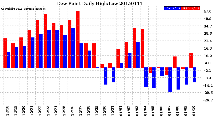 Milwaukee Weather Dew Point<br>Daily High/Low