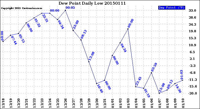 Milwaukee Weather Dew Point<br>Daily Low