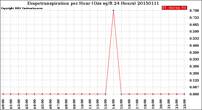 Milwaukee Weather Evapotranspiration<br>per Hour<br>(Ozs sq/ft 24 Hours)