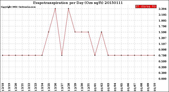 Milwaukee Weather Evapotranspiration<br>per Day (Ozs sq/ft)