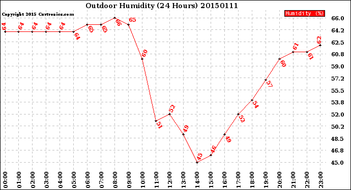 Milwaukee Weather Outdoor Humidity<br>(24 Hours)