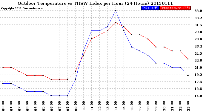 Milwaukee Weather Outdoor Temperature<br>vs THSW Index<br>per Hour<br>(24 Hours)