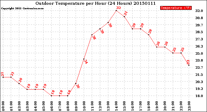 Milwaukee Weather Outdoor Temperature<br>per Hour<br>(24 Hours)