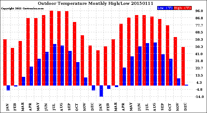 Milwaukee Weather Outdoor Temperature<br>Monthly High/Low