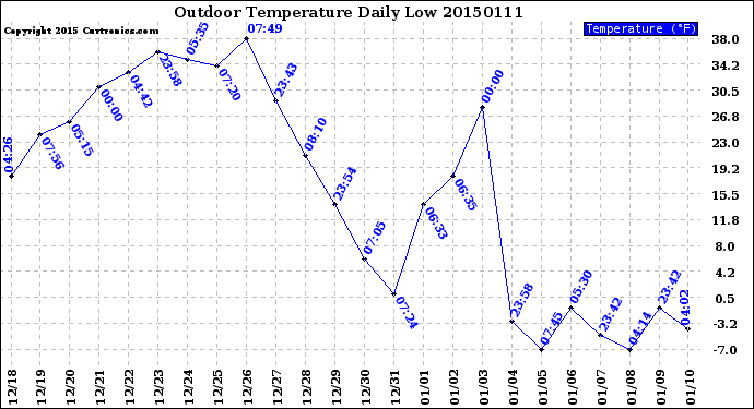 Milwaukee Weather Outdoor Temperature<br>Daily Low