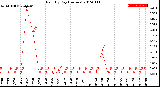 Milwaukee Weather Rain<br>By Day<br>(Inches)