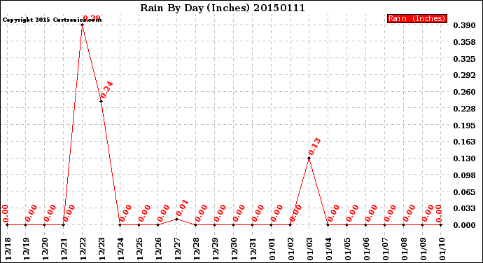 Milwaukee Weather Rain<br>By Day<br>(Inches)