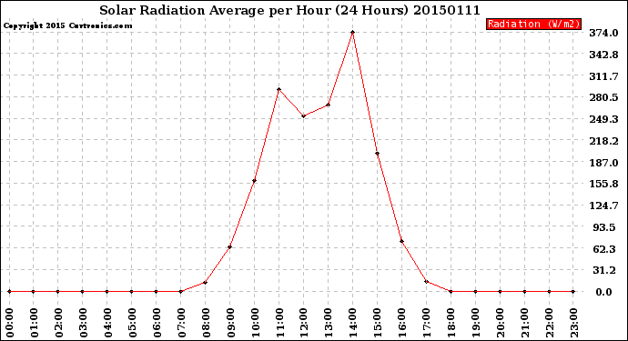 Milwaukee Weather Solar Radiation Average<br>per Hour<br>(24 Hours)