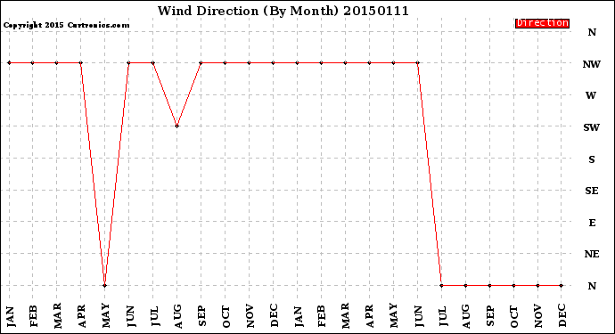 Milwaukee Weather Wind Direction<br>(By Month)