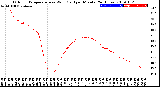 Milwaukee Weather Outdoor Temperature<br>vs Wind Chill<br>per Minute<br>(24 Hours)