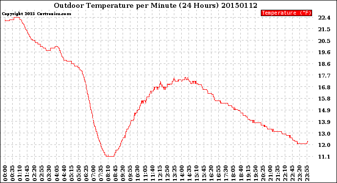 Milwaukee Weather Outdoor Temperature<br>per Minute<br>(24 Hours)