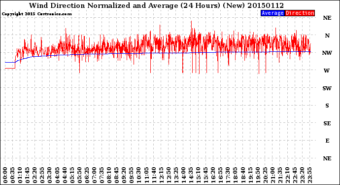 Milwaukee Weather Wind Direction<br>Normalized and Average<br>(24 Hours) (New)