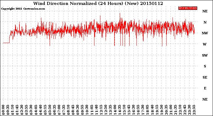 Milwaukee Weather Wind Direction<br>Normalized<br>(24 Hours) (New)