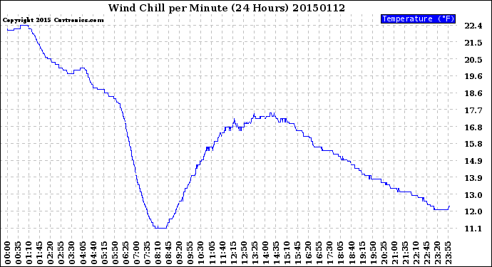 Milwaukee Weather Wind Chill<br>per Minute<br>(24 Hours)