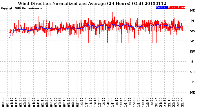 Milwaukee Weather Wind Direction<br>Normalized and Average<br>(24 Hours) (Old)