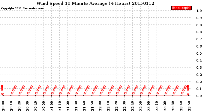 Milwaukee Weather Wind Speed<br>10 Minute Average<br>(4 Hours)