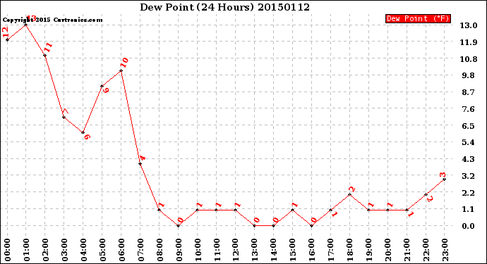 Milwaukee Weather Dew Point<br>(24 Hours)