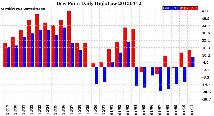 Milwaukee Weather Dew Point<br>Daily High/Low