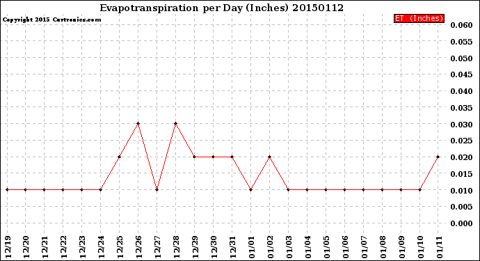 Milwaukee Weather Evapotranspiration<br>per Day (Inches)