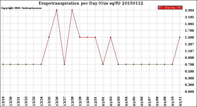 Milwaukee Weather Evapotranspiration<br>per Day (Ozs sq/ft)