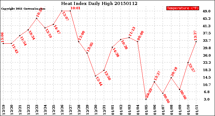 Milwaukee Weather Heat Index<br>Daily High