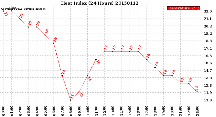 Milwaukee Weather Heat Index<br>(24 Hours)