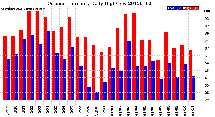 Milwaukee Weather Outdoor Humidity<br>Daily High/Low