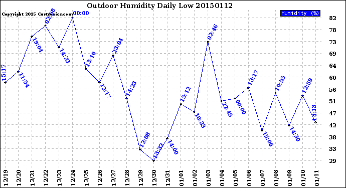 Milwaukee Weather Outdoor Humidity<br>Daily Low