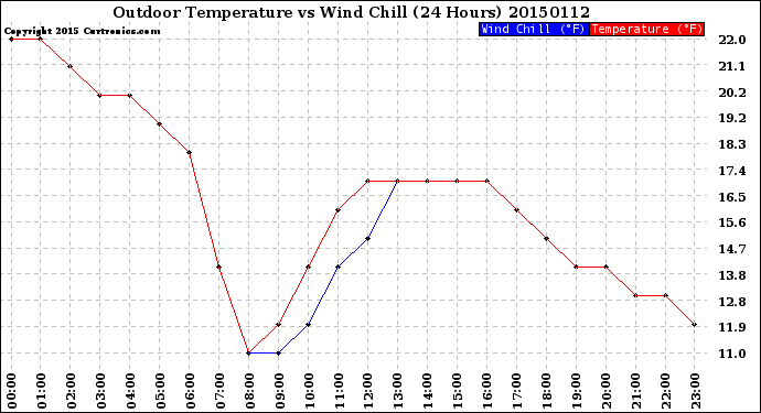 Milwaukee Weather Outdoor Temperature<br>vs Wind Chill<br>(24 Hours)