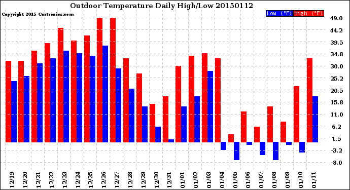 Milwaukee Weather Outdoor Temperature<br>Daily High/Low