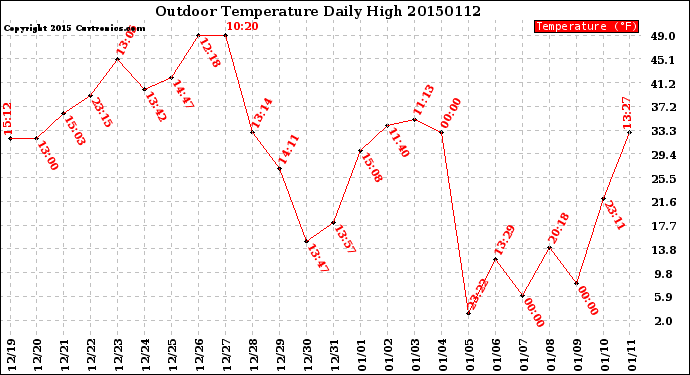 Milwaukee Weather Outdoor Temperature<br>Daily High