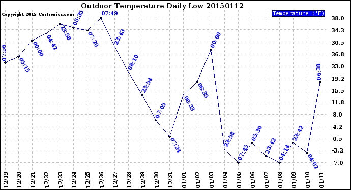 Milwaukee Weather Outdoor Temperature<br>Daily Low