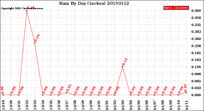 Milwaukee Weather Rain<br>By Day<br>(Inches)