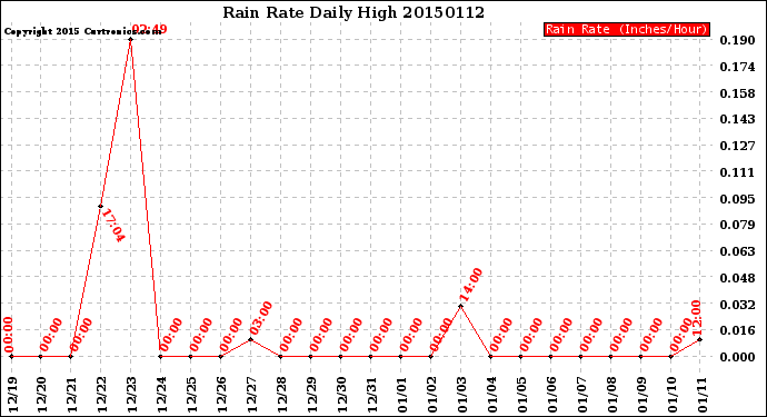 Milwaukee Weather Rain Rate<br>Daily High