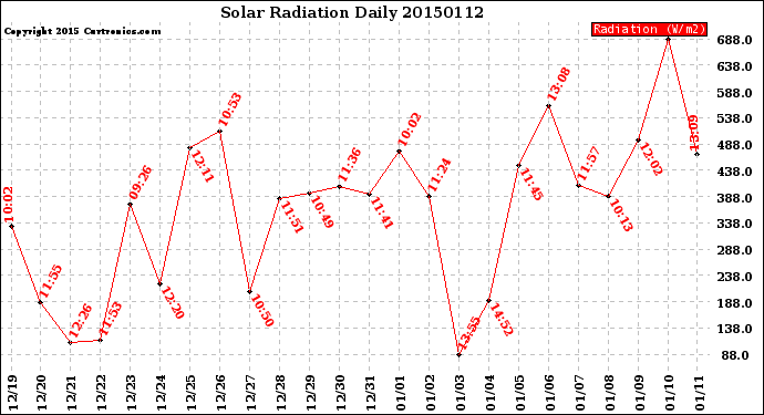 Milwaukee Weather Solar Radiation<br>Daily