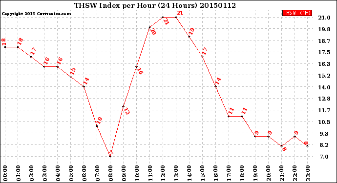 Milwaukee Weather THSW Index<br>per Hour<br>(24 Hours)