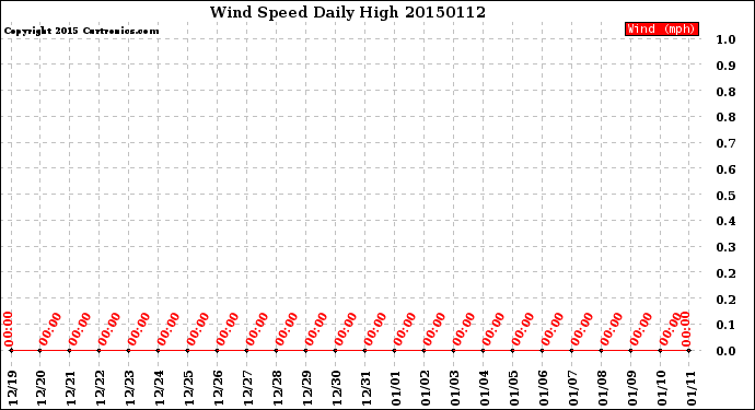 Milwaukee Weather Wind Speed<br>Daily High