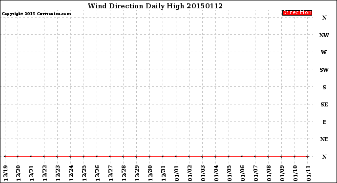 Milwaukee Weather Wind Direction<br>Daily High