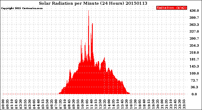 Milwaukee Weather Solar Radiation<br>per Minute<br>(24 Hours)