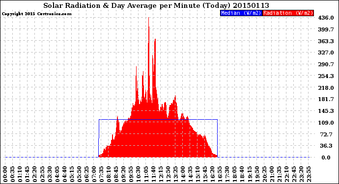 Milwaukee Weather Solar Radiation<br>& Day Average<br>per Minute<br>(Today)