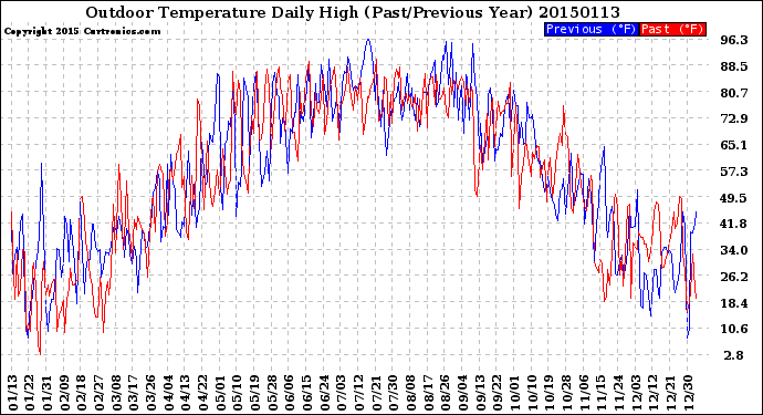 Milwaukee Weather Outdoor Temperature<br>Daily High<br>(Past/Previous Year)