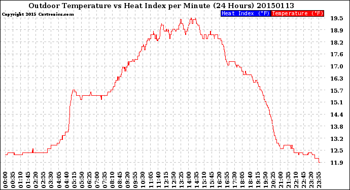 Milwaukee Weather Outdoor Temperature<br>vs Heat Index<br>per Minute<br>(24 Hours)