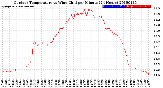 Milwaukee Weather Outdoor Temperature<br>vs Wind Chill<br>per Minute<br>(24 Hours)