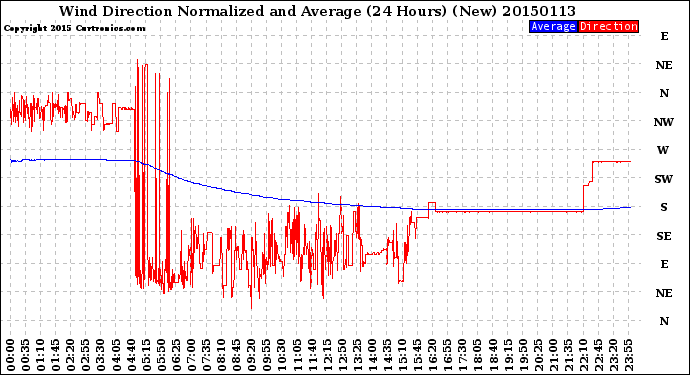 Milwaukee Weather Wind Direction<br>Normalized and Average<br>(24 Hours) (New)