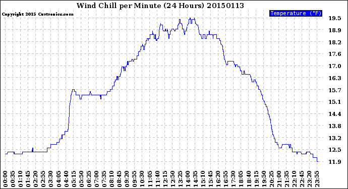 Milwaukee Weather Wind Chill<br>per Minute<br>(24 Hours)