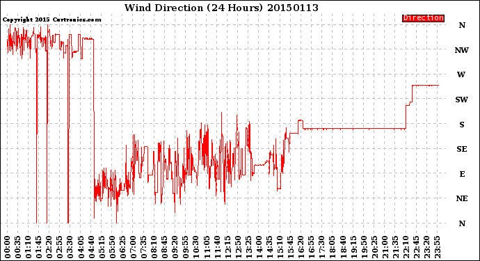 Milwaukee Weather Wind Direction<br>(24 Hours)