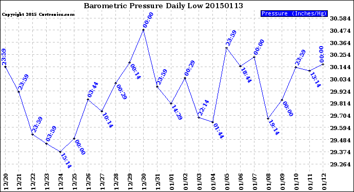 Milwaukee Weather Barometric Pressure<br>Daily Low