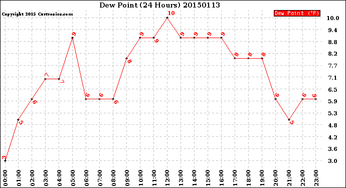 Milwaukee Weather Dew Point<br>(24 Hours)