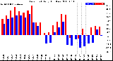 Milwaukee Weather Dew Point<br>Daily High/Low