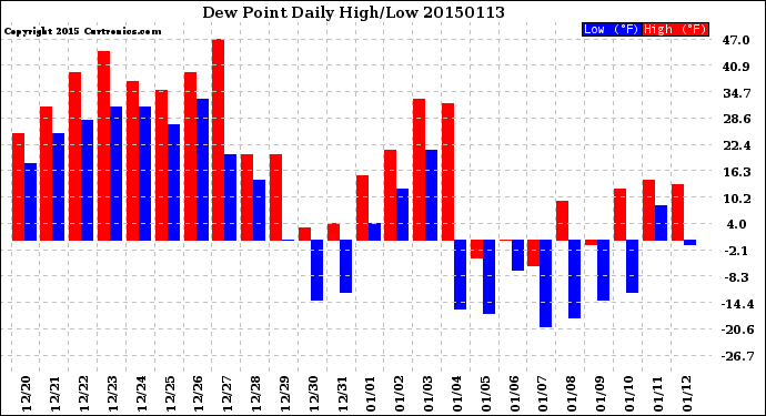 Milwaukee Weather Dew Point<br>Daily High/Low